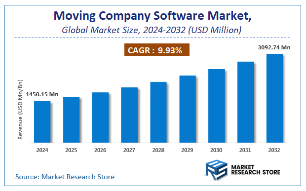 Moving Company Software Market Size