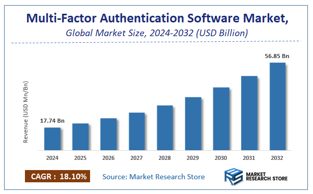 Multi-Factor Authentication Software Market Size