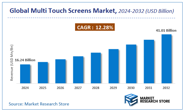Multi Touch Screens Market Size
