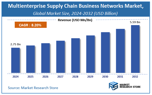 Multienterprise Supply Chain Business Networks Market Size