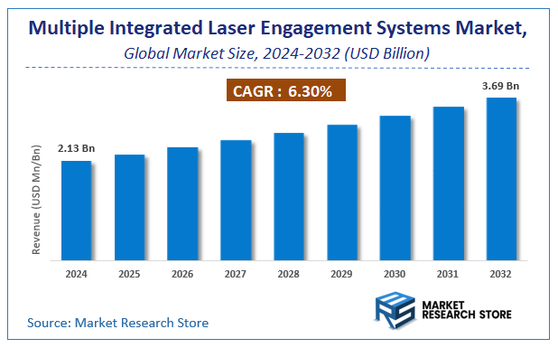 Multiple Integrated Laser Engagement Systems Market Size