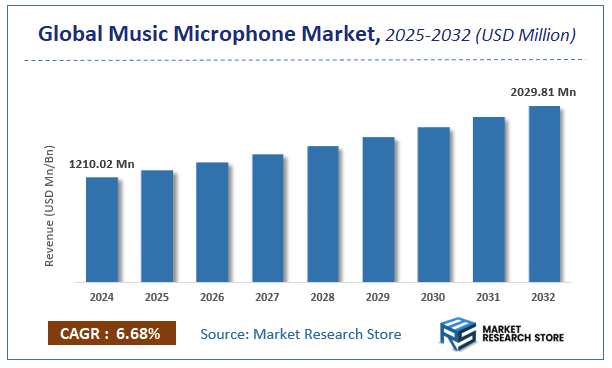 Music Microphone Market Size