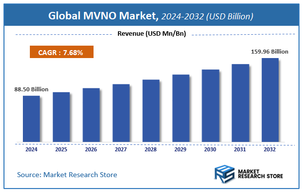 MVNO Market Size