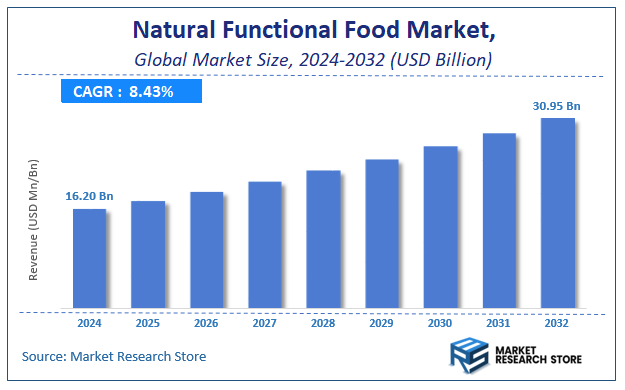 Natural Functional Food Market Size