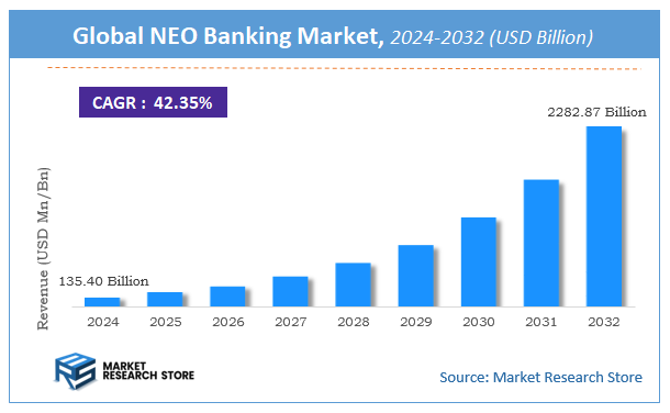 NEO Banking Market Size