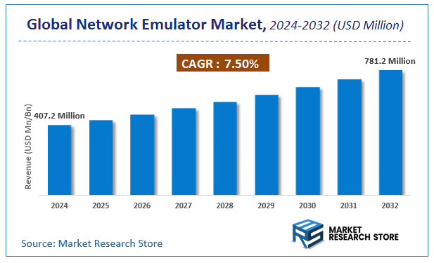 Network Emulator Market Size
