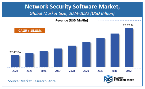 Network Security Software Market Size