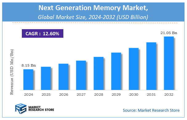 Next Generation Memory Market Size