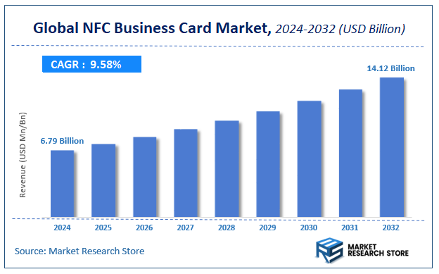 NFC Business Card Market Size