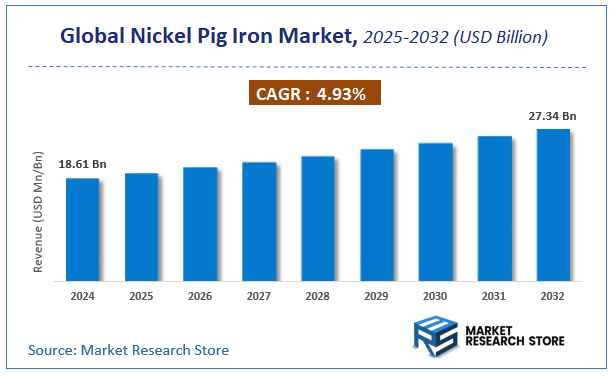 Nickel Pig Iron Market Size