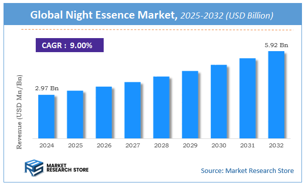 Night Essence Market Size