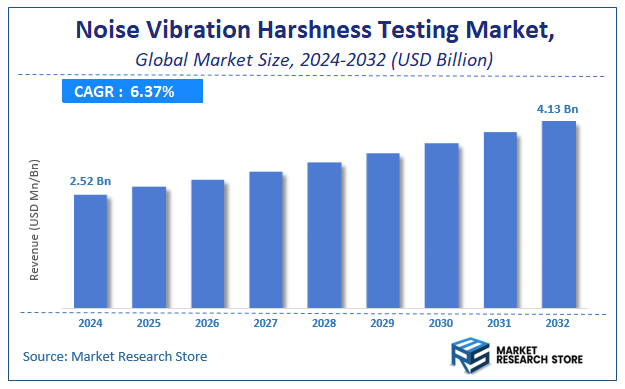 Noise Vibration Harshness Testing Market Size