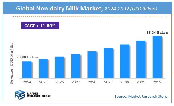 Non-dairy Milk Market Size