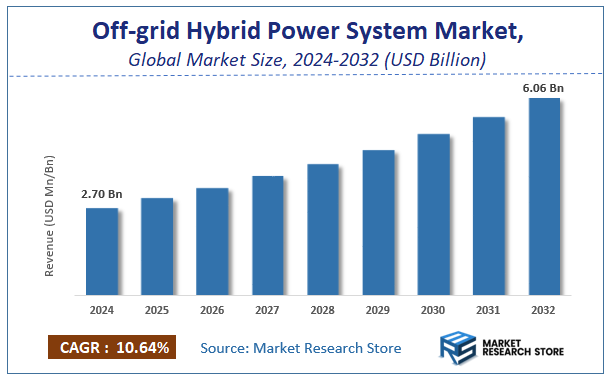 Off-grid Hybrid Power System Market Size