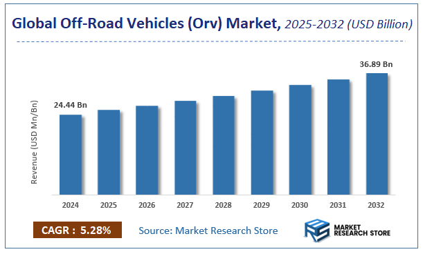 Off-Road Vehicles (Orv) Market Size