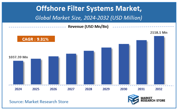 Offshore Filter Systems Market Size