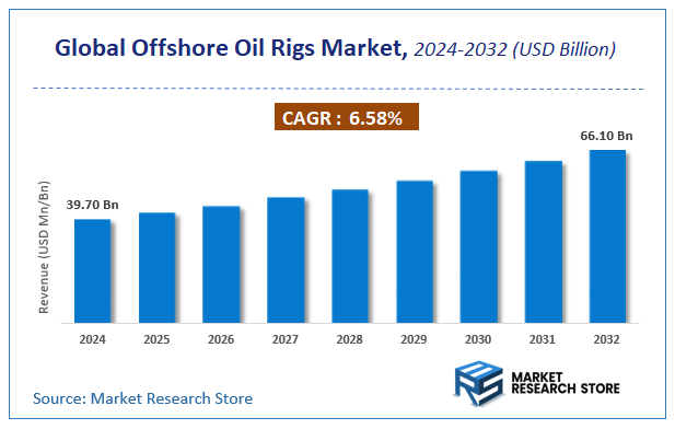 Offshore Oil Rigs Market Size