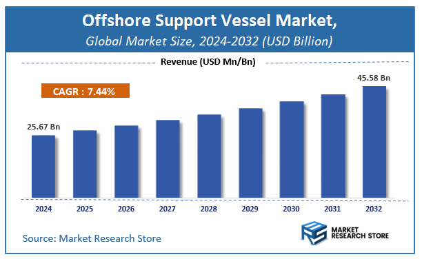 Offshore Support Vessel Market Size