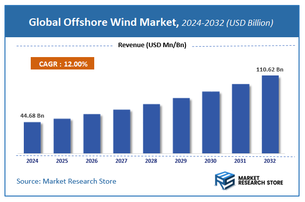 Offshore Wind Market Size