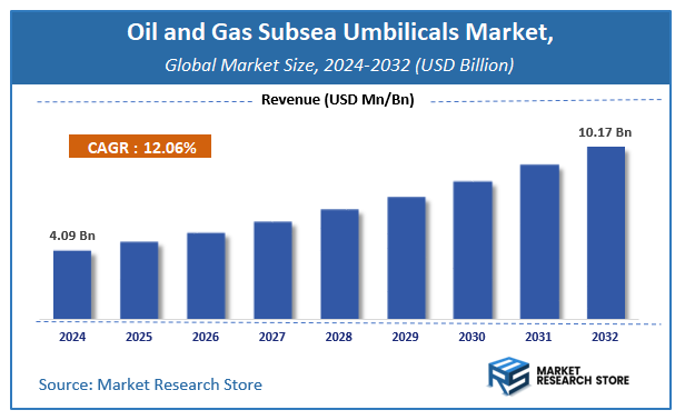 Oil and Gas Subsea Umbilicals Market Size