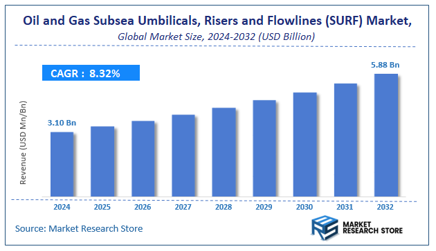Oil and Gas Subsea Umbilicals, Risers and Flowlines (SURF) Market Size
