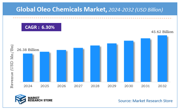Oleo Chemicals Market Size