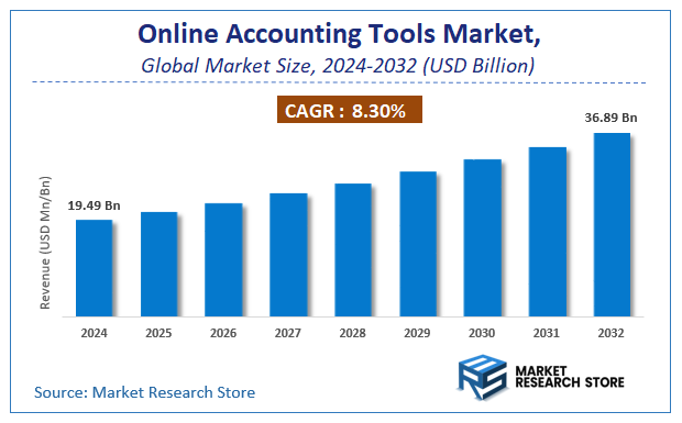 Online Accounting Tools Market Size