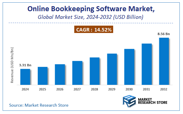 Online Bookkeeping Software Market Size