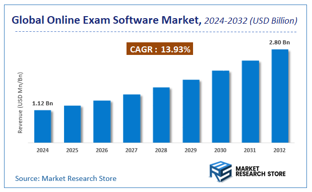 Online Exam Software Market Size