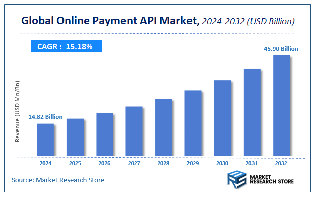 Online Payment API Market Size