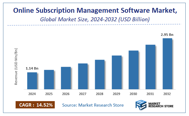 Online Subscription Management Software Market Size