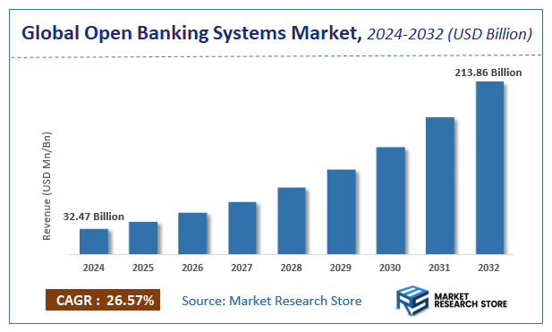 Open Banking Systems Market Size