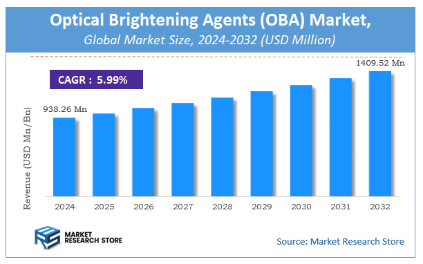 Optical Brightening Agents (OBA) Market Size