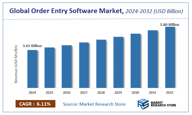 Order Entry Software Market Size