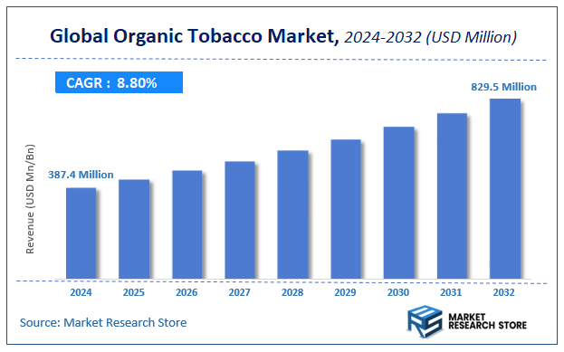 Organic Tobacco Market Size