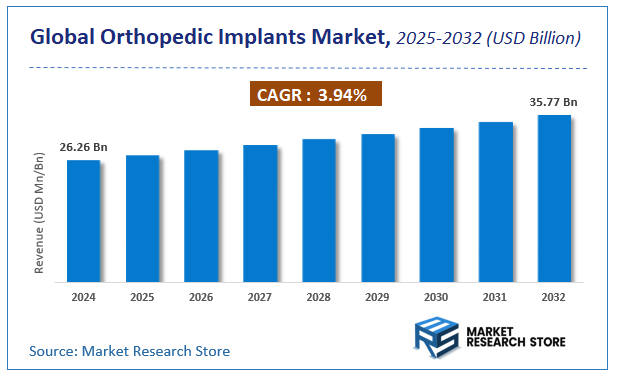 Orthopedic Implants Market Size