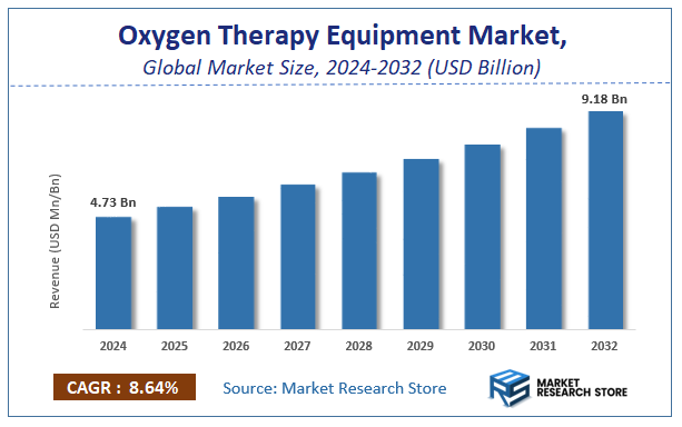 Oxygen Therapy Equipment Market Size