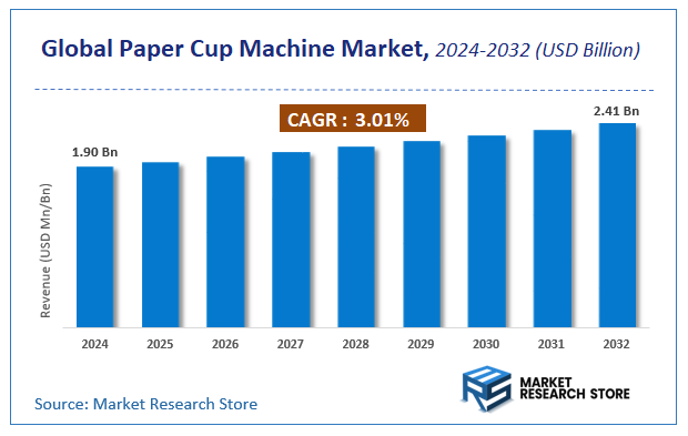 Paper Cup Machine Market Size