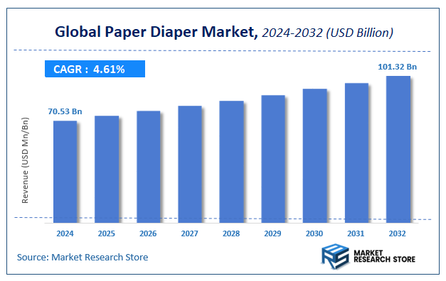 Paper Diaper Market Size