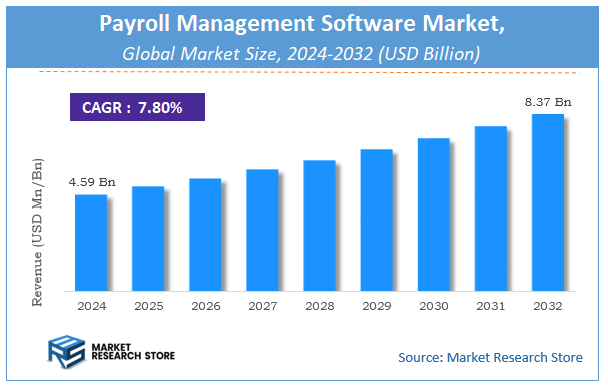 Payroll Management Software Market Size