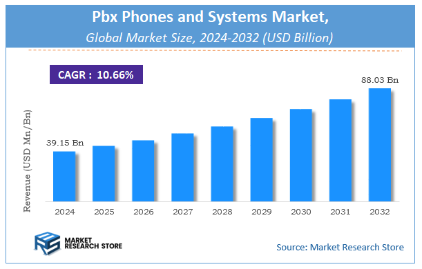 Pbx Phones and Systems Market Size