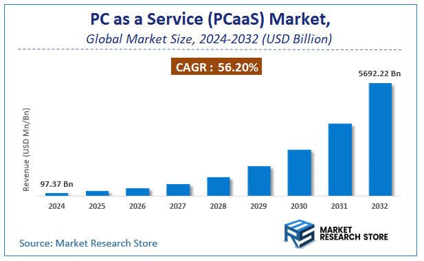 PC as a Service (PCaaS) Market Size