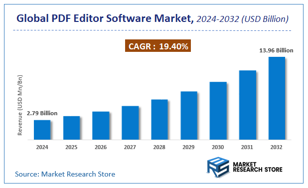 PDF Editor Software Market Size