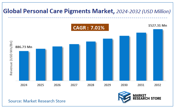 Personal Care Pigments Market Size