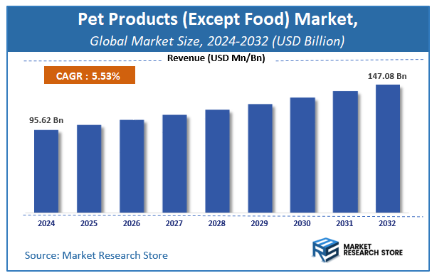 Pet Products (Except Food) Market Size