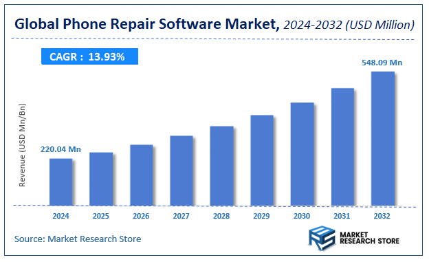 Phone Repair Software Market Size