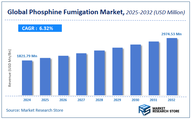 Phosphine Fumigation Market Size
