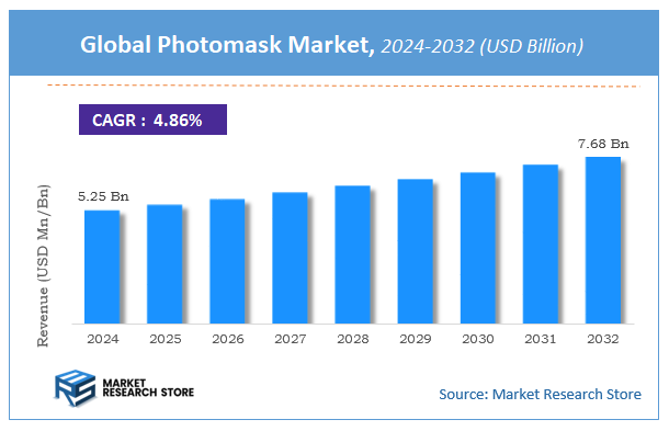 Photomask Market Size