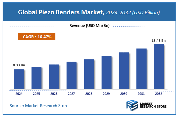 Piezo Benders Market Size