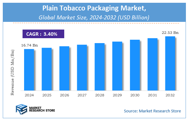 Plain Tobacco Packaging Market Size